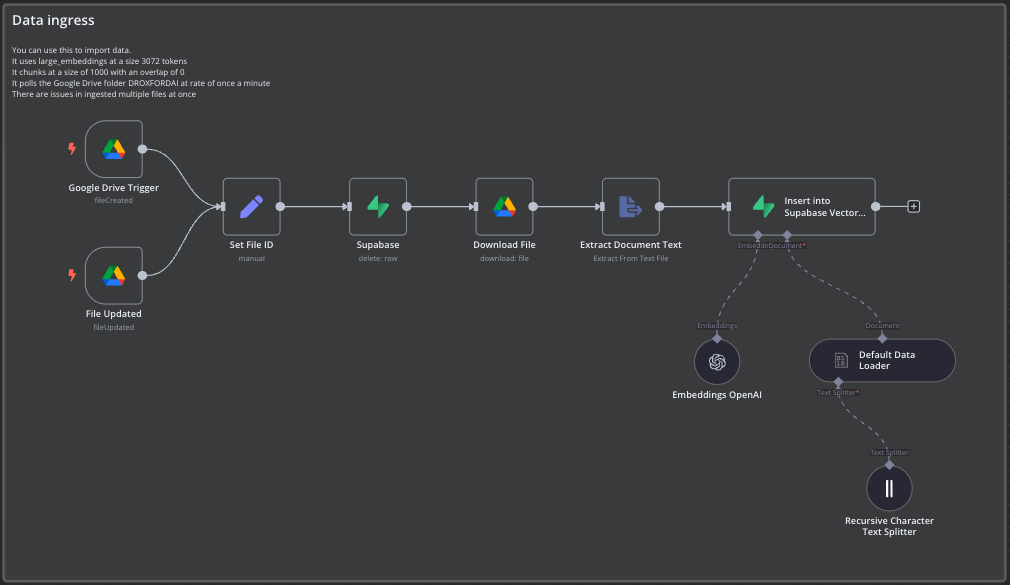 RAG Setup with N8N