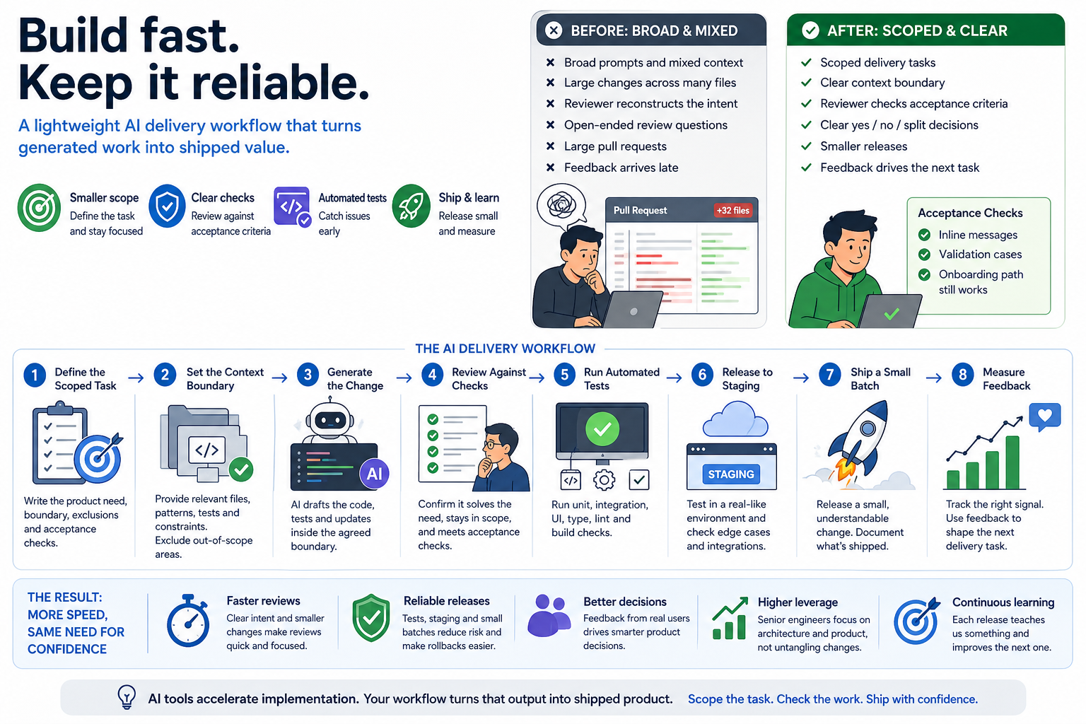 Infographic showing a lightweight AI-assisted software delivery workflow. It contrasts “Before” (broad prompts, mixed context, large pull requests, slow review) with “After” (scoped tasks, clear boundaries, smaller releases, faster decisions). A step-by-step flow illustrates defining a scoped task, setting context, generating code, reviewing against acceptance checks, running tests, staging, releasing small batches, and measuring feedback.